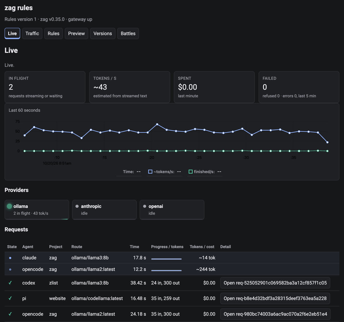 The zag rules UI on its Live tab. Tiles show requests in flight, tokens per second, spend in the last minute and failures. A chart shows the last 60 seconds of streamed tokens. The provider strip shows Ollama busy. The request table lists claude, codex, opencode and pi requests with their project, route, time and tokens.